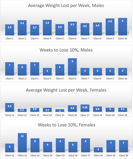 Ideal Protein weight loss results chart